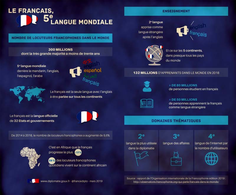 infographie-ministere-français-langue-monde-francophonie